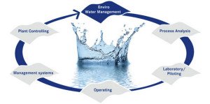 watermanagement