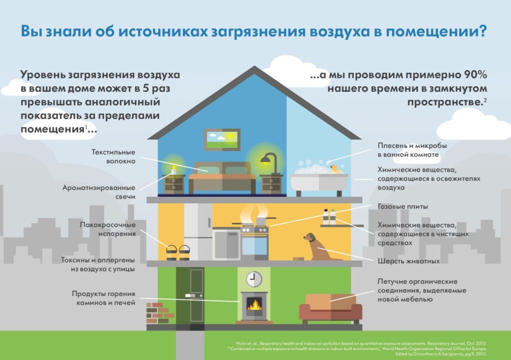 Качество жилого помещения. Источники загрязнения воздуха в помещении. Источники загрязнения воздуха закрытых помещений. Источники загрязнения воздуха жилых помещений. Качество воздуха в жилых помещениях.